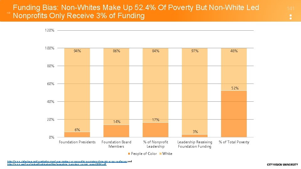 Funding Bias: Non-Whites Make Up 52. 4% Of Poverty But Non-White Led Nonprofits Only
