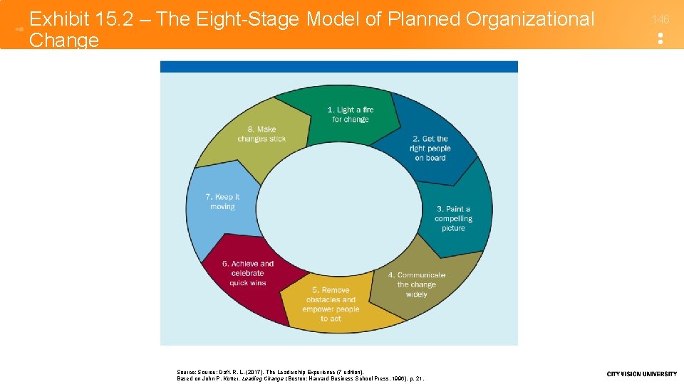 Exhibit 15. 2 – The Eight-Stage Model of Planned Organizational Change Source: Daft, R.
