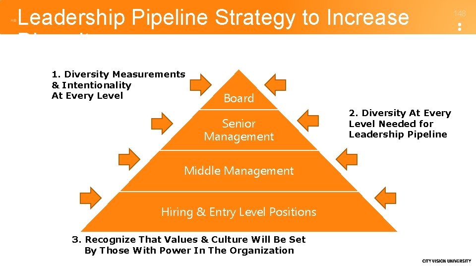 Leadership Pipeline Strategy to Increase Diversity 1. Diversity Measurements & Intentionality At Every Level