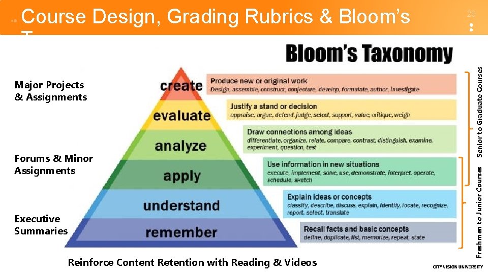 Forums & Minor Assignments Executive Summaries Reinforce Content Retention with Reading & Videos Senior