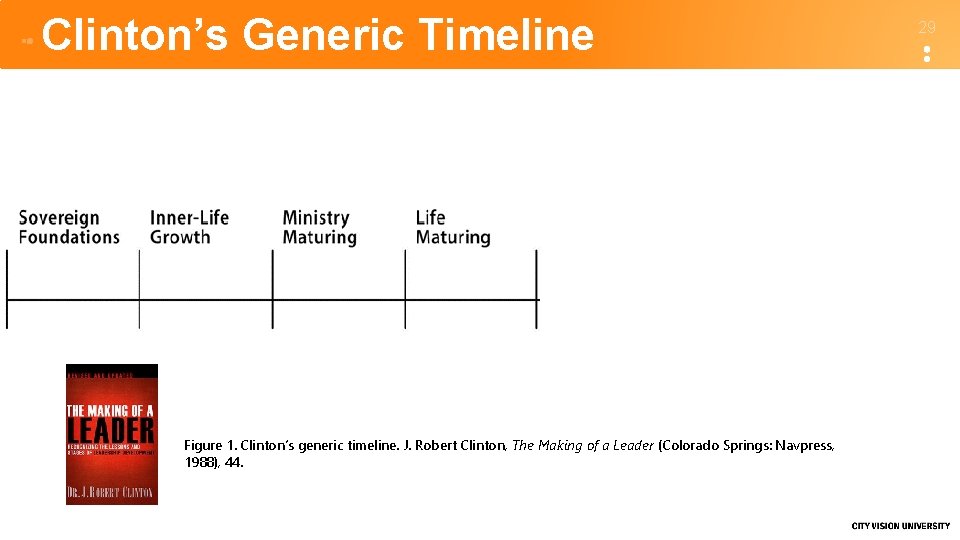 Clinton’s Generic Timeline Figure 1. Clinton’s generic timeline. J. Robert Clinton, The Making of