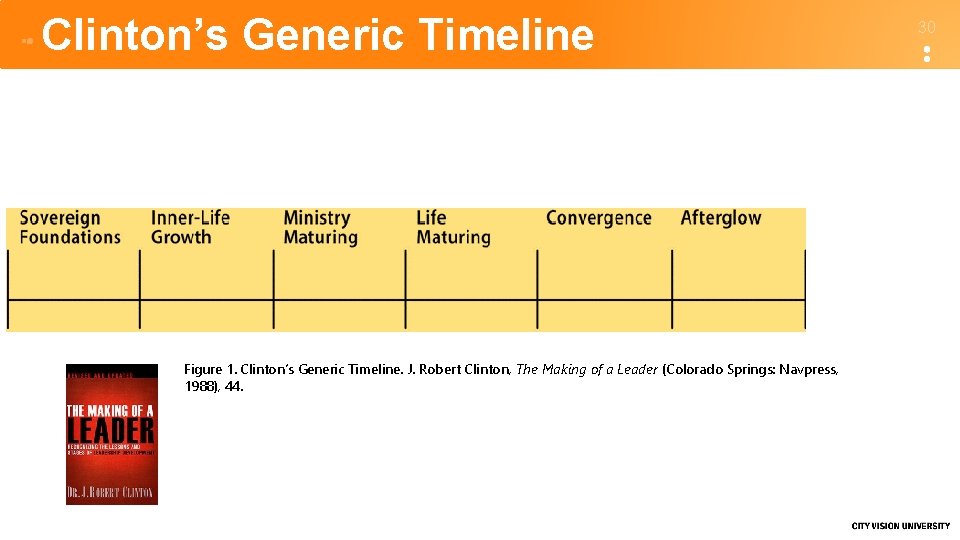 Clinton’s Generic Timeline Figure 1. Clinton’s Generic Timeline. J. Robert Clinton, The Making of