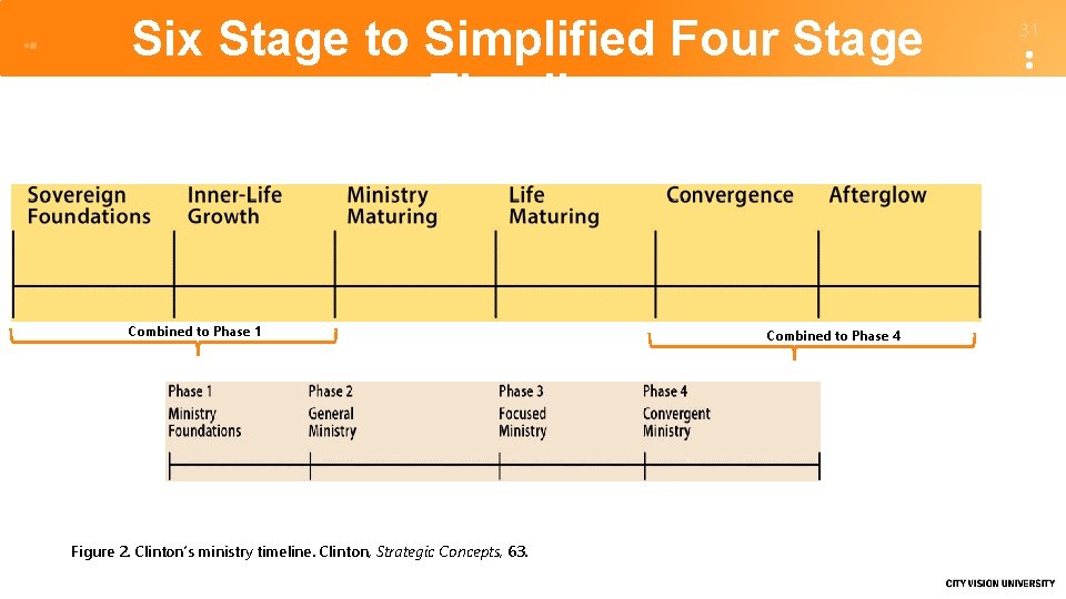 Six Stage to Simplified Four Stage Timeline Combined to Phase 1 Figure 2. Clinton’s