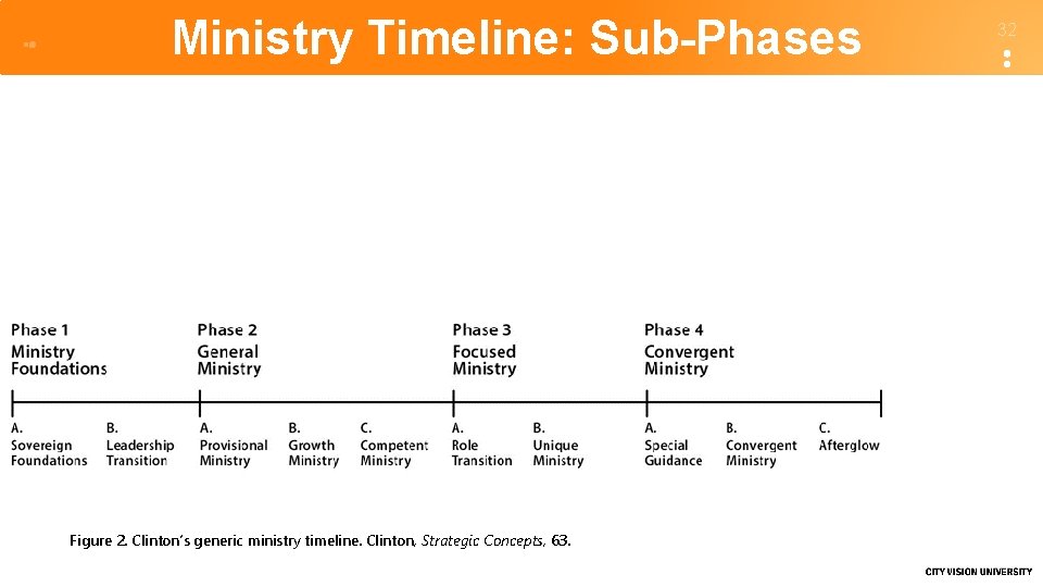 Ministry Timeline: Sub-Phases Figure 2. Clinton’s generic ministry timeline. Clinton, Strategic Concepts, 63. 32