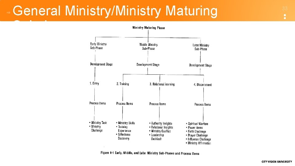 General Ministry/Ministry Maturing Subphases 33 