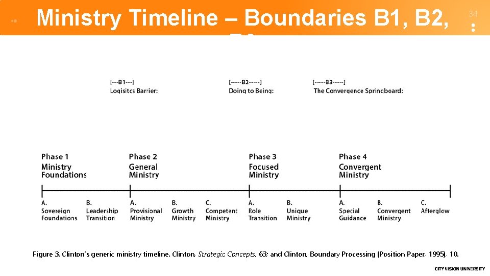 Ministry Timeline – Boundaries B 1, B 2, B 3 Figure 3. Clinton’s generic
