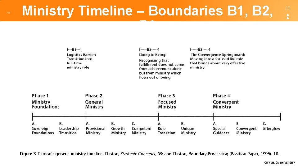 Ministry Timeline – Boundaries B 1, B 2, B 3 Figure 3. Clinton’s generic
