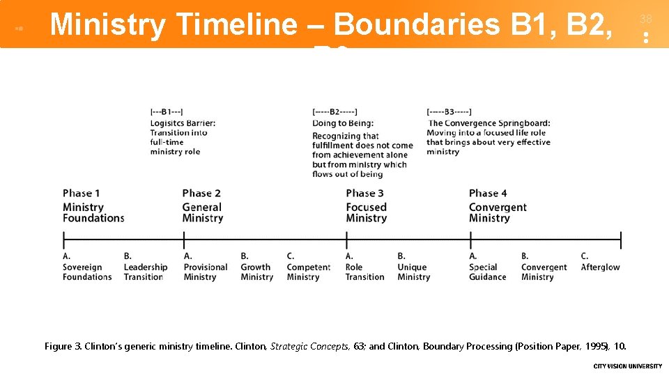 Ministry Timeline – Boundaries B 1, B 2, B 3 Figure 3. Clinton’s generic