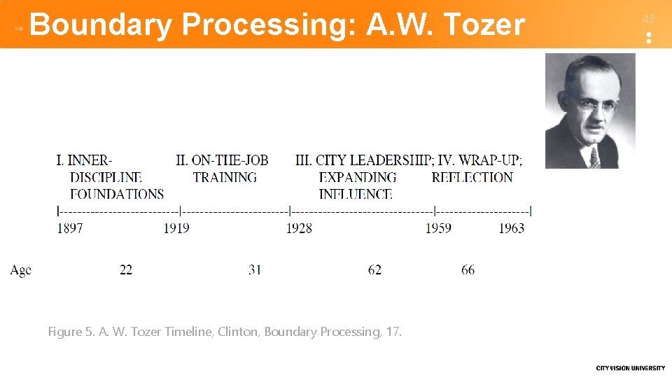 Boundary Processing: A. W. Tozer Figure 5. A. W. Tozer Timeline, Clinton, Boundary Processing,