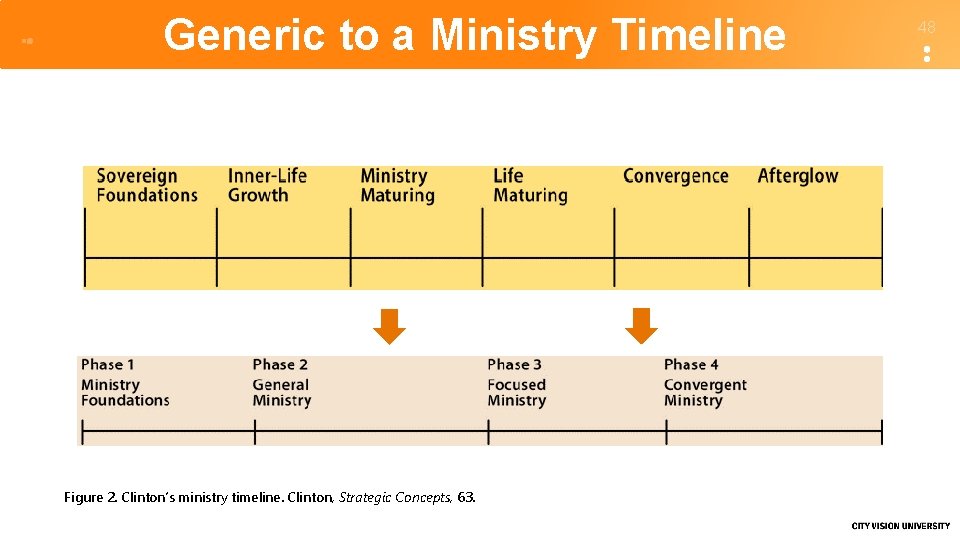Generic to a Ministry Timeline Figure 2. Clinton’s ministry timeline. Clinton, Strategic Concepts, 63.