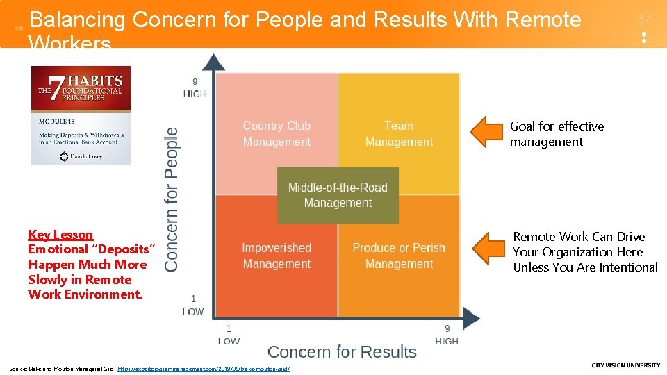 Balancing Concern for People and Results With Remote Workers 67 Goal for effective management