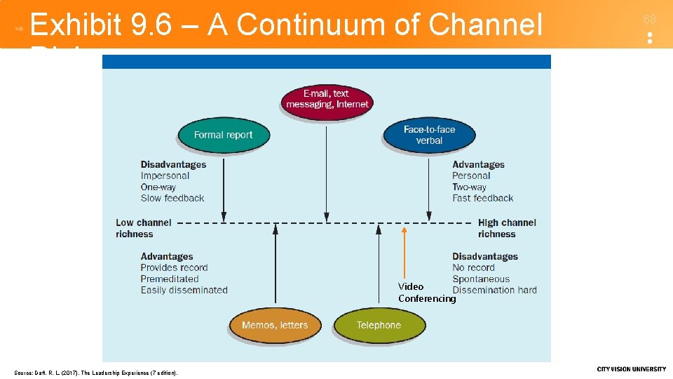 Exhibit 9. 6 – A Continuum of Channel Richness Video Conferencing Source: Daft, R.