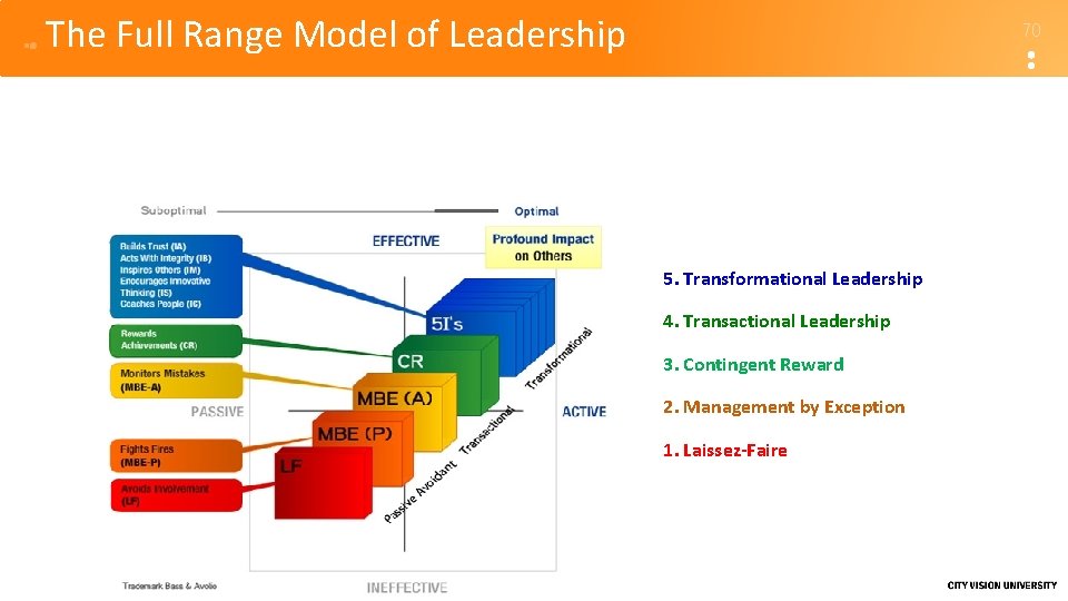 The Full Range Model of Leadership 70 5. Transformational Leadership 4. Transactional Leadership 3.