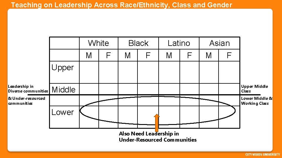 Teaching on Leadership Across Race/Ethnicity, Class and Gender White M F Black M F