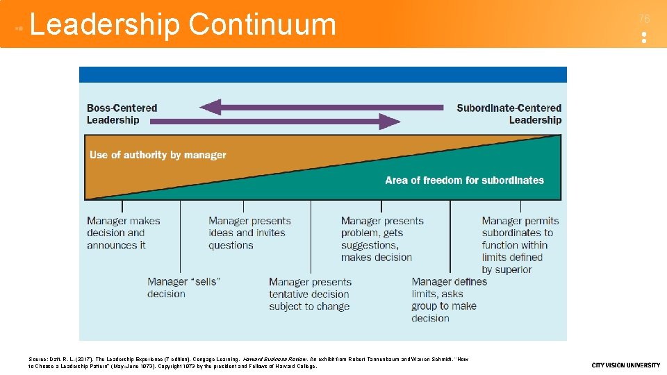 Leadership Continuum Source: Daft, R. L. (2017). The Leadership Experience (7 edition). Cengage Learning.
