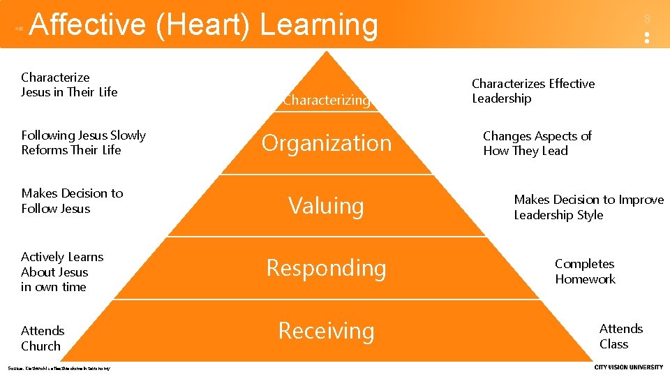 Affective (Heart) Learning Characterize Jesus in Their Life Following Jesus Slowly Reforms Their Life