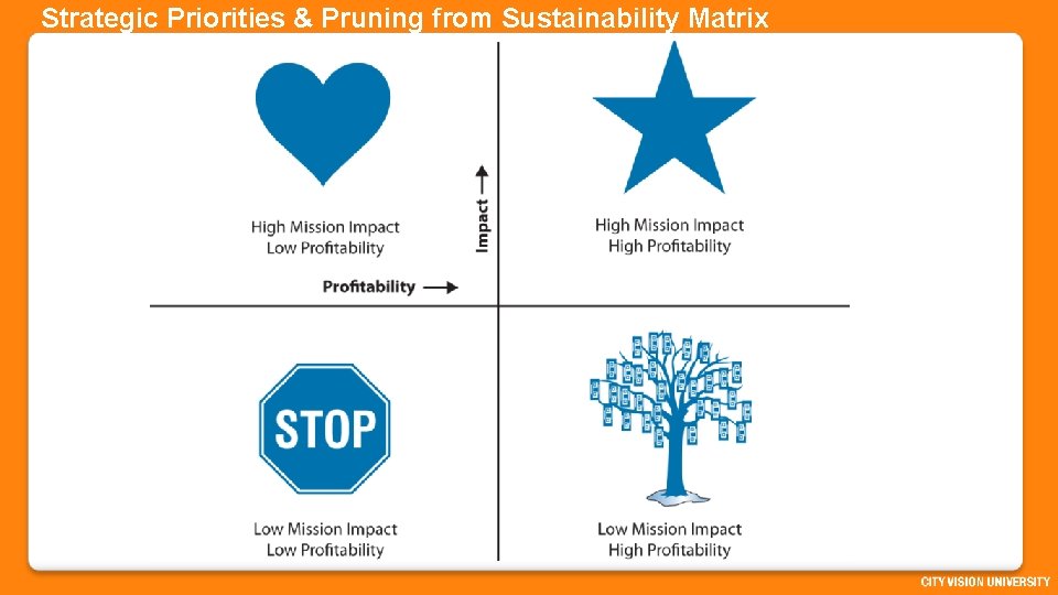 Strategic Priorities & Pruning from Sustainability Matrix 