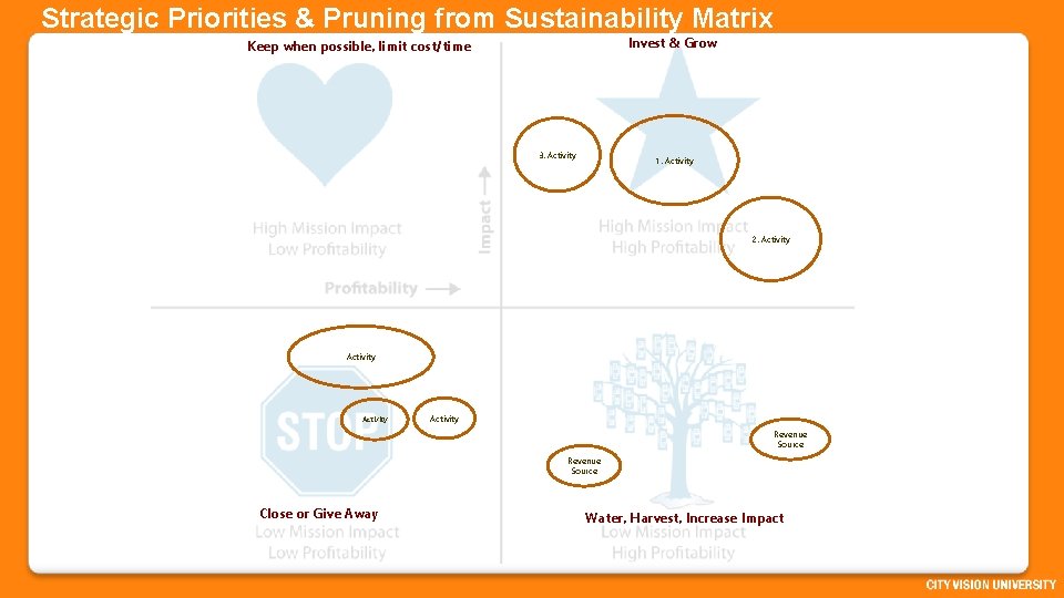 Strategic Priorities & Pruning from Sustainability Matrix Invest & Grow Keep when possible, limit