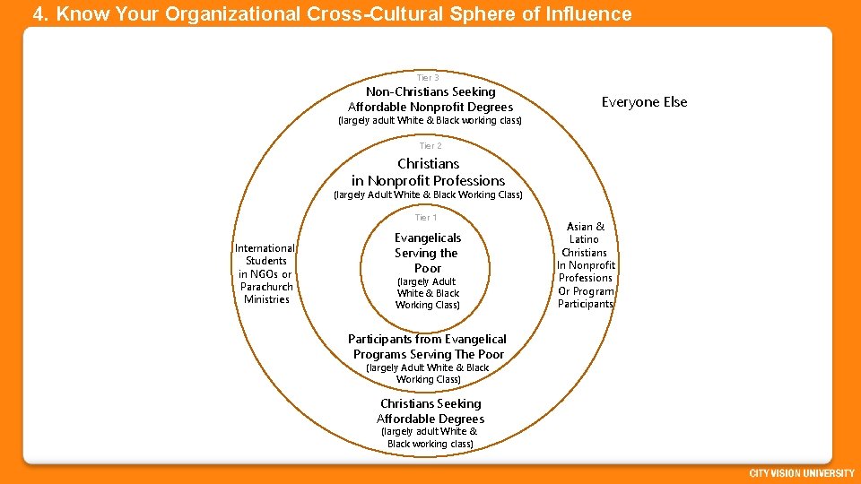 4. Know Your Organizational Cross-Cultural Sphere of Influence Tier 3 Non-Christians Seeking Affordable Nonprofit