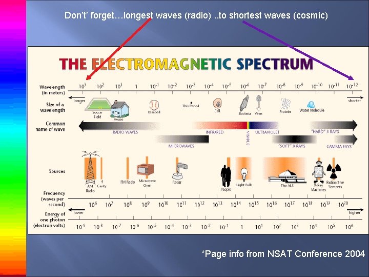 Don’t’ forget…longest waves (radio). . to shortest waves (cosmic) *Page info from NSAT Conference