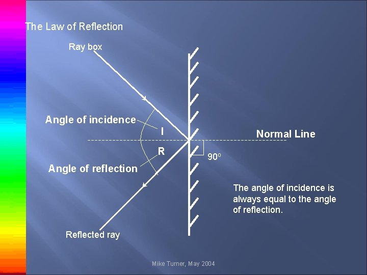 The Law of Reflection Ray box Angle of incidence I R Normal Line 90