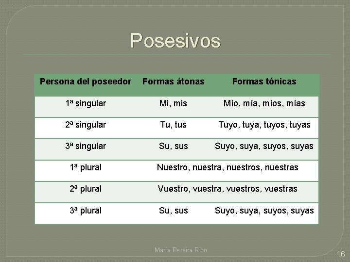 Posesivos Persona del poseedor Formas átonas Formas tónicas 1ª singular Mi, mis Mío, mía,