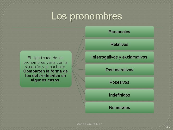 Los pronombres Personales Relativos El significado de los pronombres varía con la situación y