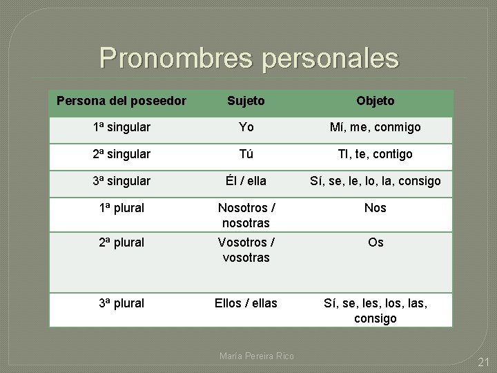 Pronombres personales Persona del poseedor Sujeto Objeto 1ª singular Yo Mí, me, conmigo 2ª