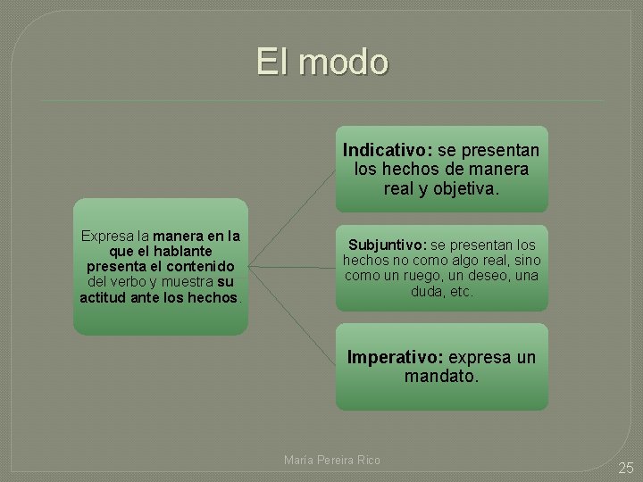 El modo Indicativo: se presentan los hechos de manera real y objetiva. Expresa la