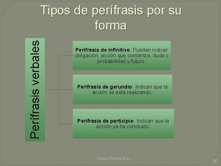 Perífrasis verbales Tipos de perífrasis por su forma Perífrasis de infinitivo. Pueden indicar obligación,