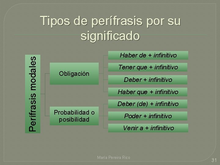 Perífrasis modales Tipos de perífrasis por su significado Haber de + infinitivo Obligación Tener