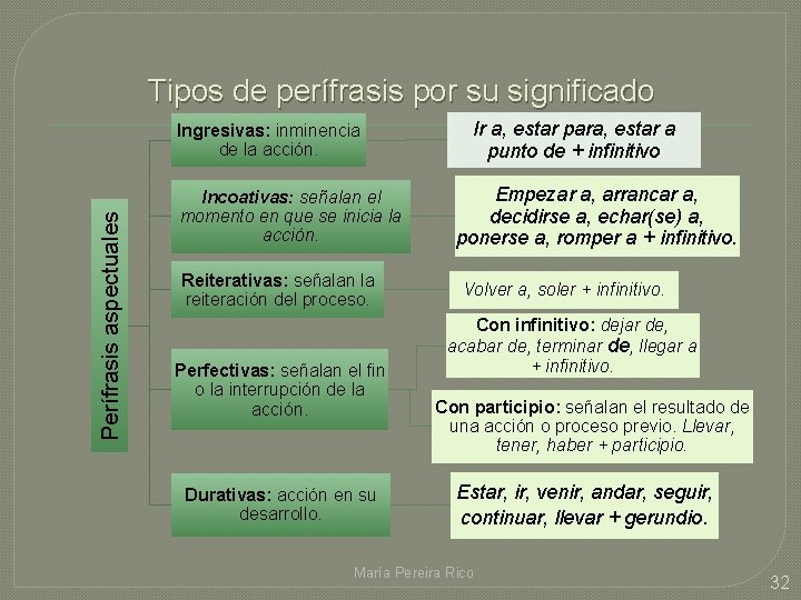 Tipos de perífrasis por su significado Perífrasis aspectuales Ingresivas: inminencia de la acción. Incoativas: