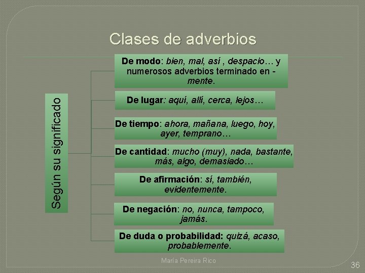 Clases de adverbios Según su significado De modo: bien, mal, así , despacio… y Clases de adverbios Según su significado De modo: bien, mal, así , despacio… y