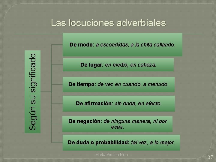 Las locuciones adverbiales Según su significado De modo: a escondidas, a la chita callando. Las locuciones adverbiales Según su significado De modo: a escondidas, a la chita callando.