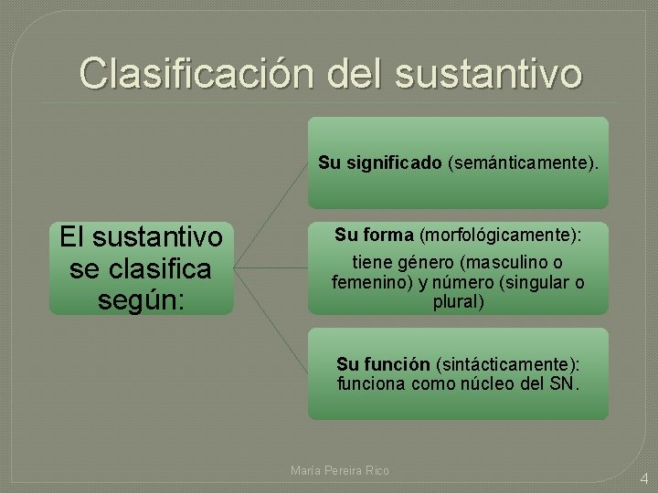 Clasificación del sustantivo Su significado (semánticamente). El sustantivo se clasifica según: Su forma (morfológicamente):