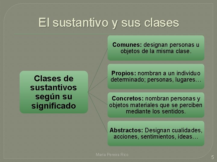 El sustantivo y sus clases Comunes: designan personas u objetos de la misma clase.