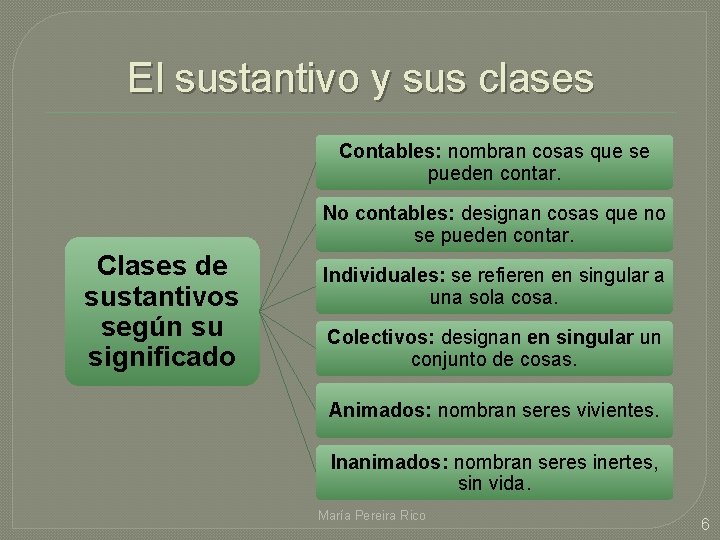El sustantivo y sus clases Contables: nombran cosas que se pueden contar. No contables: El sustantivo y sus clases Contables: nombran cosas que se pueden contar. No contables: