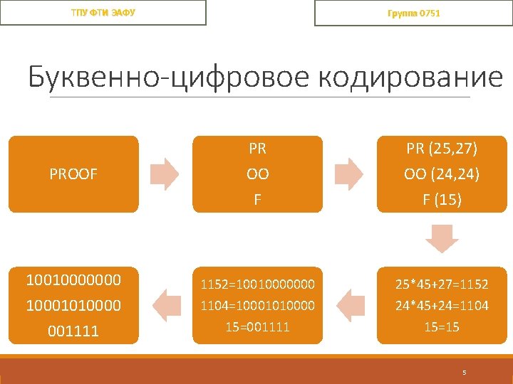ТПУ ФТИ ЭАФУ Группа 0751 Буквенно-цифровое кодирование PR OO PR (25, 27) OO (24,