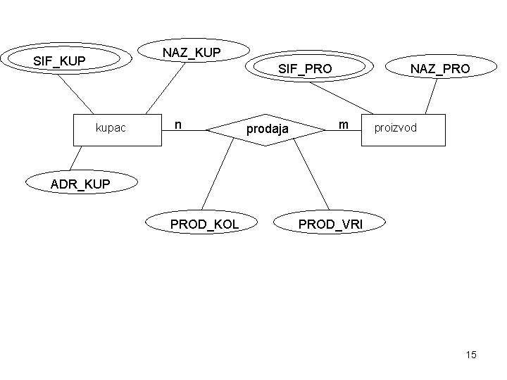NAZ_KUP SIF_PRO kupac n prodaja NAZ_PRO m proizvod ADR_KUP PROD_KOL PROD_VRI 15 