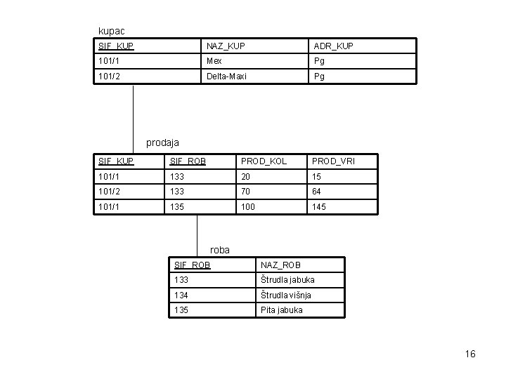 kupac SIF_KUP NAZ_KUP ADR_KUP 101/1 Mex Pg 101/2 Delta-Maxi Pg prodaja SIF_KUP SIF_ROB PROD_KOL