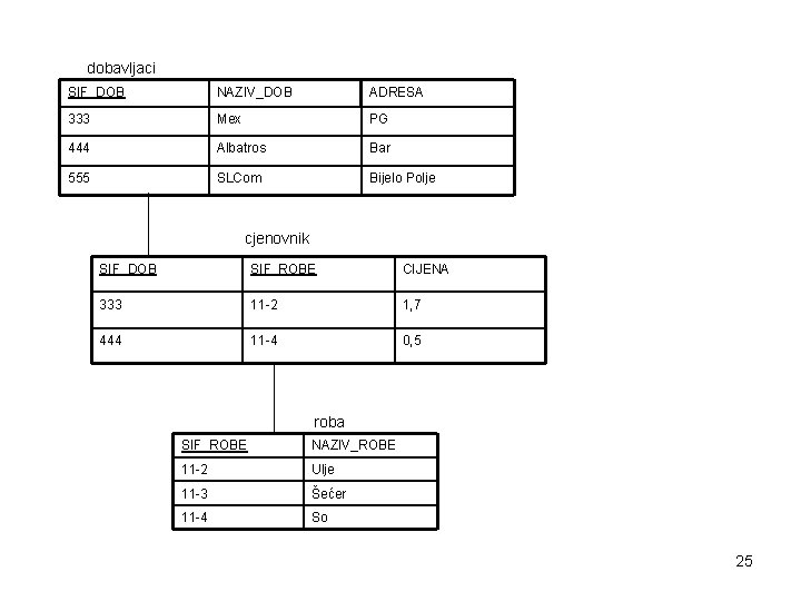 dobavljaci SIF_DOB NAZIV_DOB ADRESA 333 Mex PG 444 Albatros Bar 555 SLCom Bijelo Polje