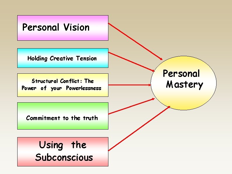 Personal Vision Holding Creative Tension Structural Conflict: The Power of your Powerlessness Commitment to