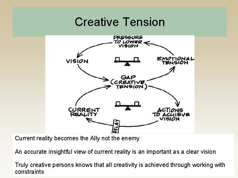 Creative Tension Current reality becomes the Ally not the enemy An accurate insightful view