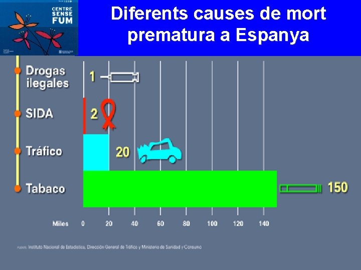 Diferents causes de mort prematura a Espanya 