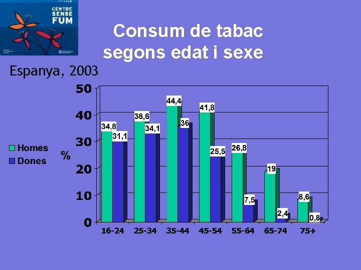 Espanya, 2003 Consum de tabac segons edat i sexe 