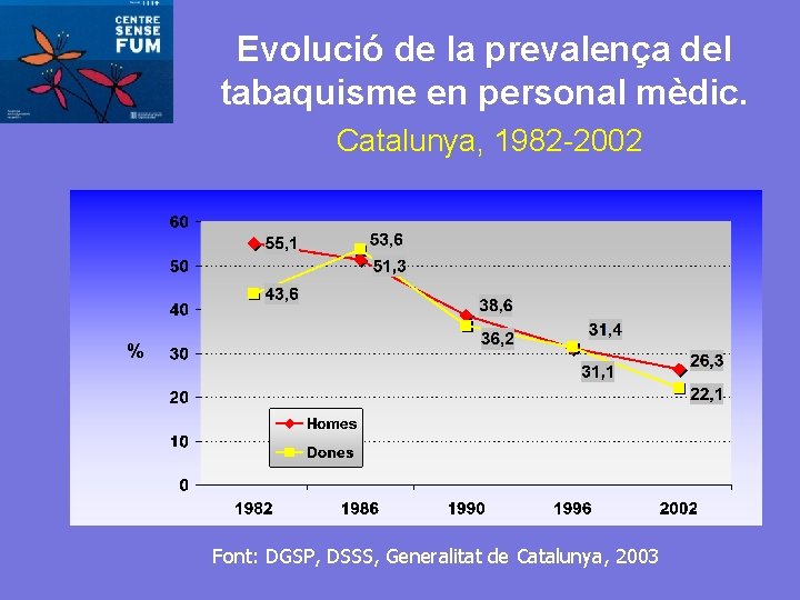 Evolució de la prevalença del tabaquisme en personal mèdic. Catalunya, 1982 -2002 Font: DGSP,