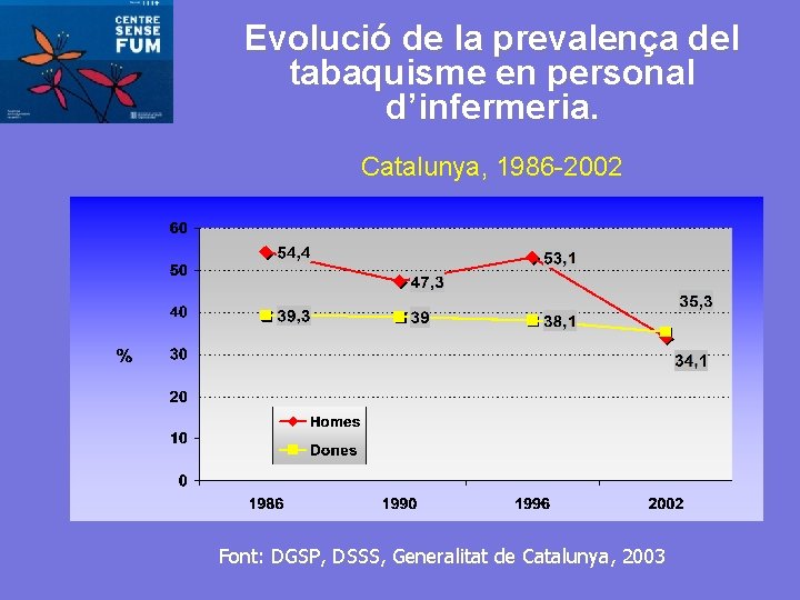 Evolució de la prevalença del tabaquisme en personal d’infermeria. Catalunya, 1986 -2002 Font: DGSP,