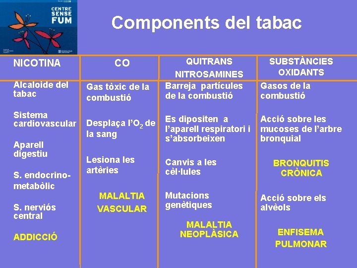 Components del tabac NICOTINA Alcaloide del tabac Sistema cardiovascular Aparell digestiu S. endocrinometabòlic S.