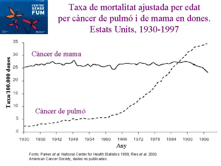 Taxa/100. 000 dones Taxa de mortalitat ajustada per edat per càncer de pulmó i