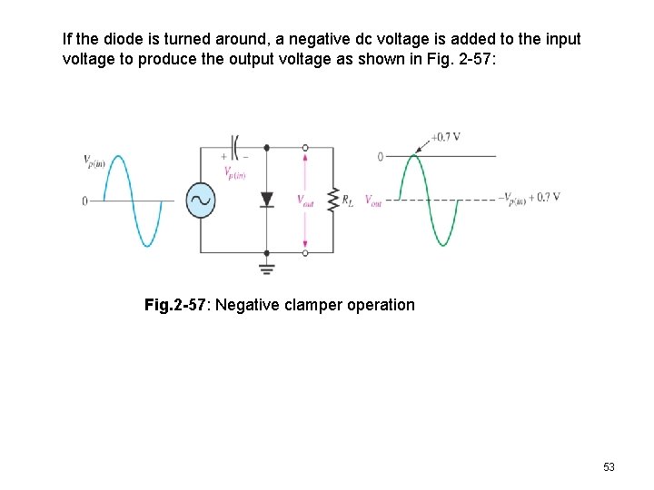 If the diode is turned around, a negative dc voltage is added to the